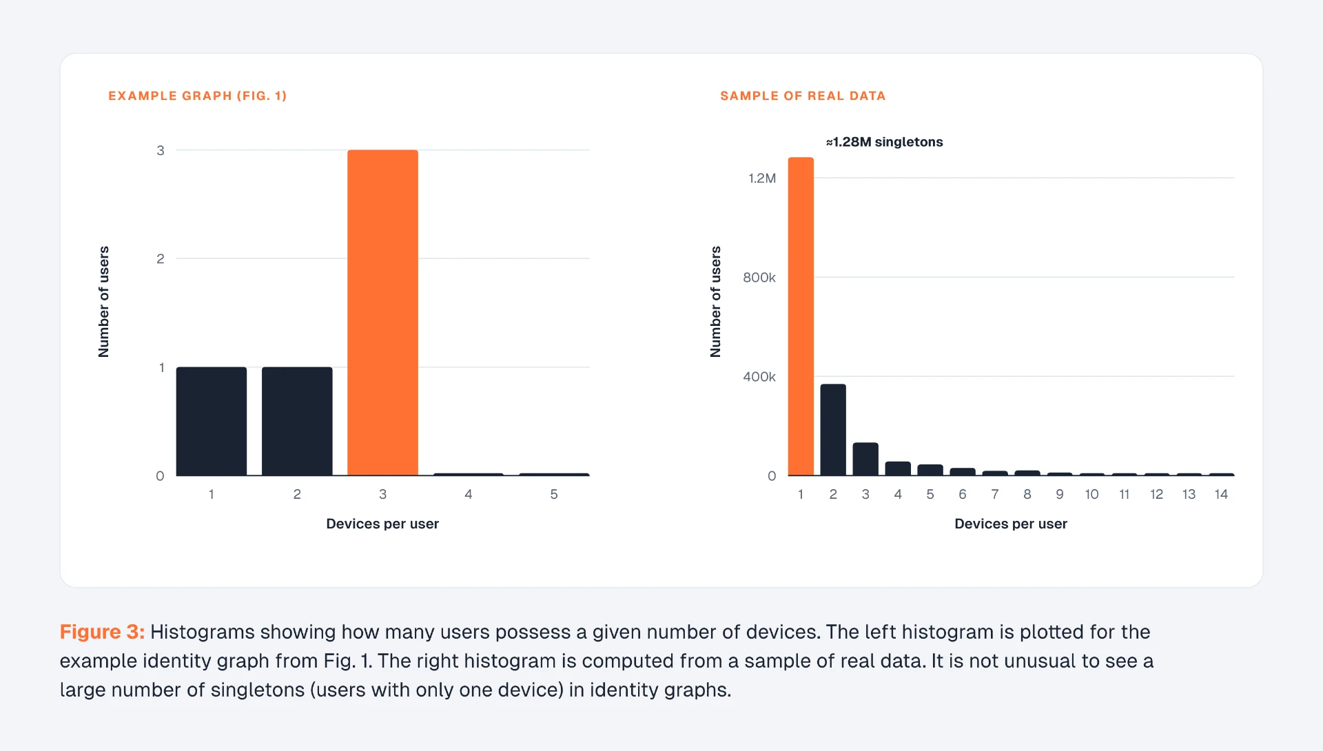 A chart showing the number of devices a user may posses