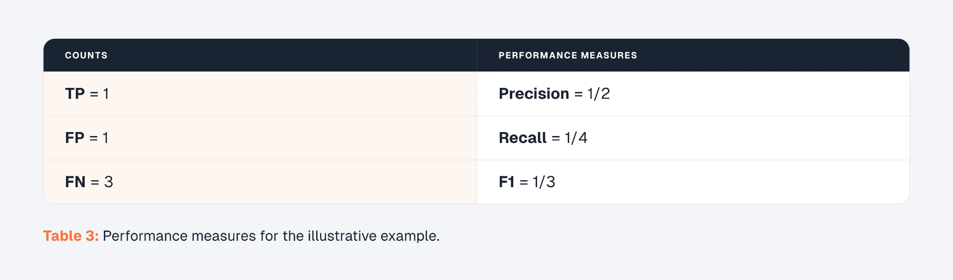 Table showing performance measures for the illustrative example