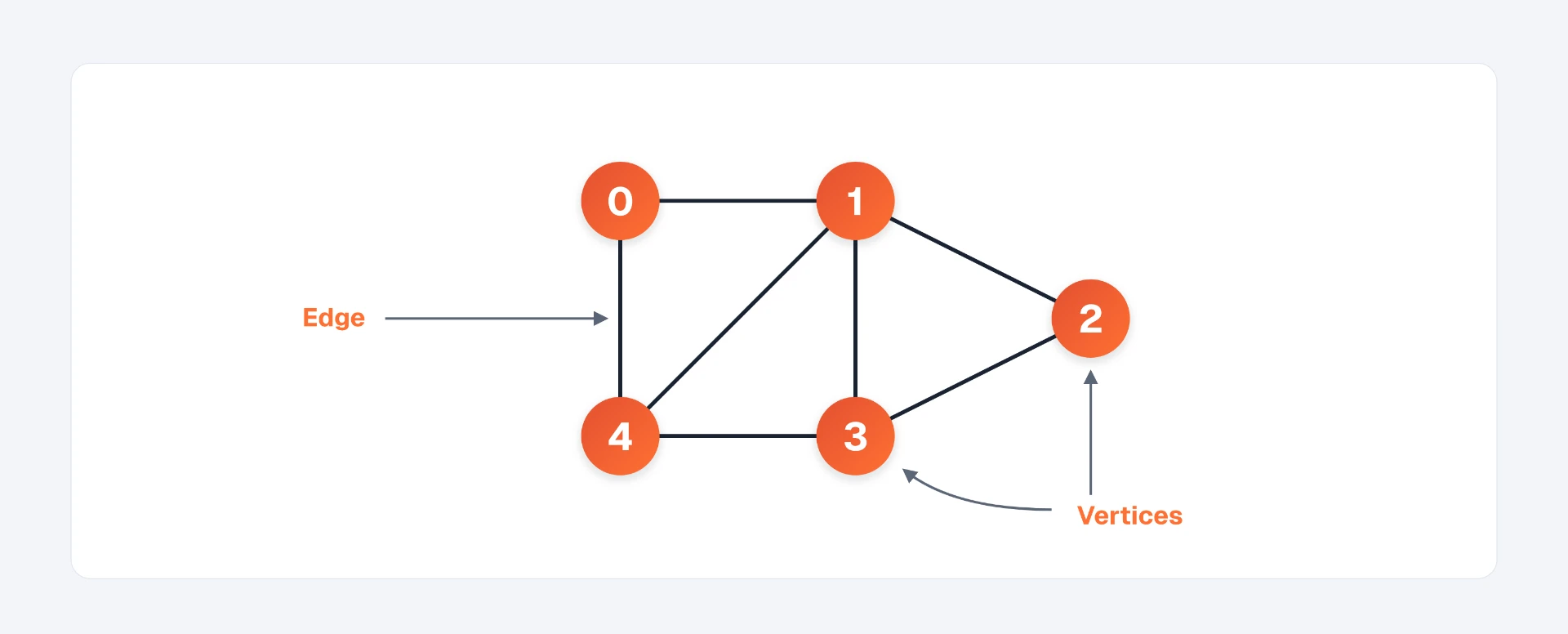 An undirected identity graph example