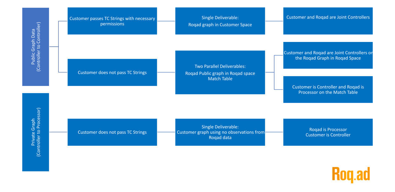 A flowchat showing consent string logic and processes from Roqad