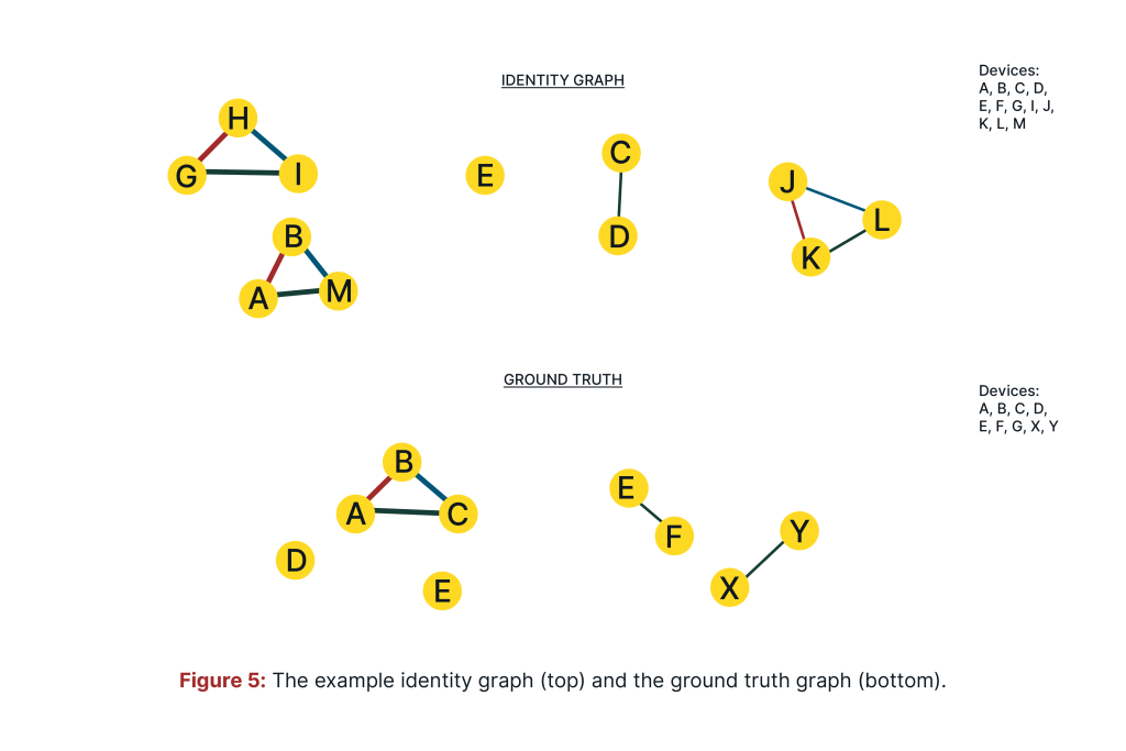 An example identity graph compared to a ground truth graph