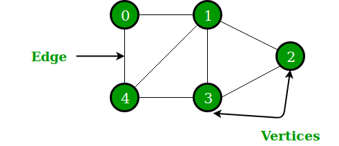 An undirected identity graph example