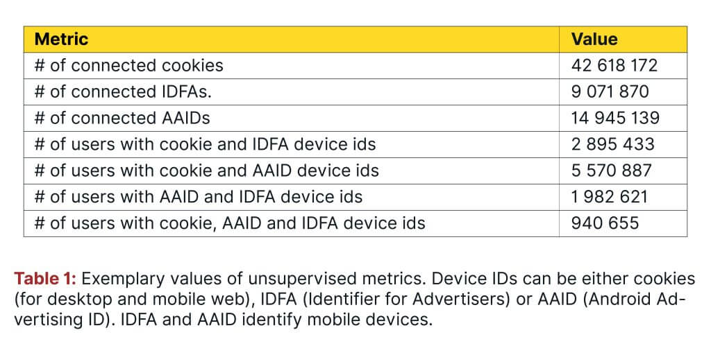 A chart showing exemplary values of unsupervised metrics