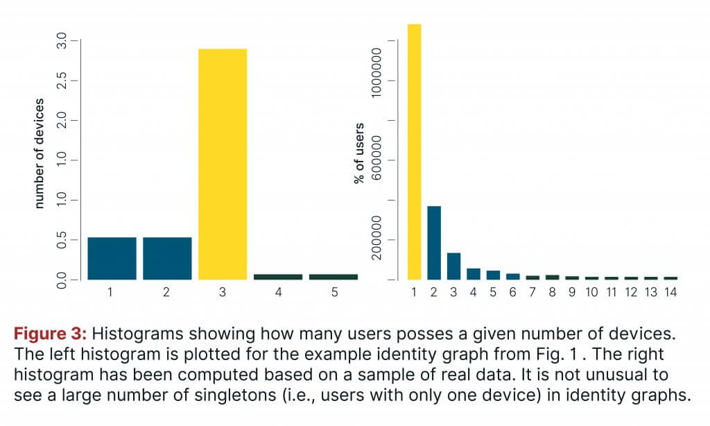 A chart showing the number of devices a user may posses