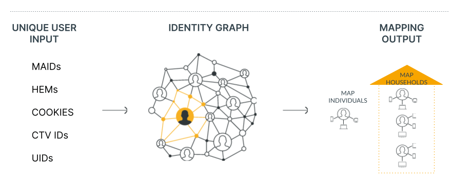 A chart showing Unique User Input to Identity Graph resulting in Mapping Output