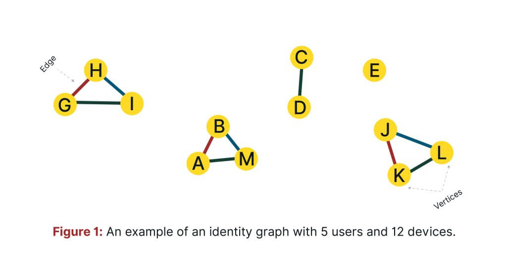 Example of an identity graph with 5 users and 12 devices