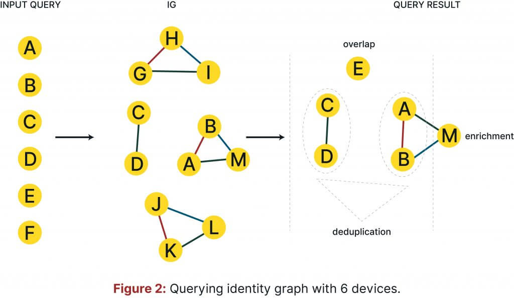 An example of a Querying Identity Graphic with 6 devices