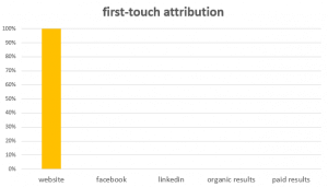 A chart showing first-touch marketing attribution