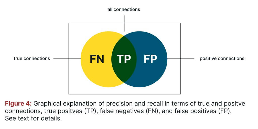 Grpahical explanation of precision and recall in terms of true and postive connections