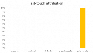 A chart showing the effects of last-touch marketing attribution