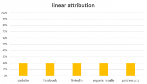 A chart showing how linear marketing attribution works