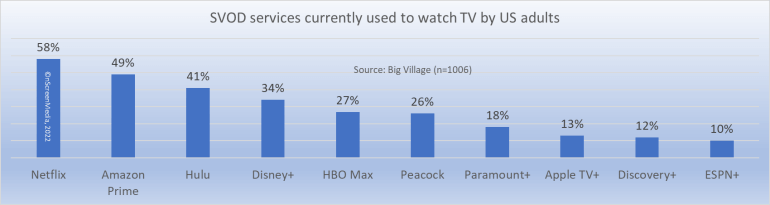 A chart showing SVOD services currently used to watch TV by adults in the United States