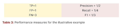 Table showing performance measures for the illustrative example