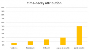 A chart showing how time-decay martketing attribution works