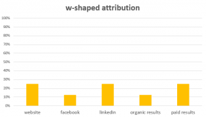A bar graph showing how w-shaped marketing attribution works