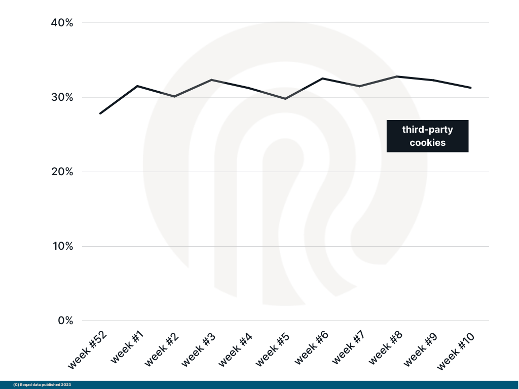 % of universal id's tied to third party cookies for weeks 1-10, 2023