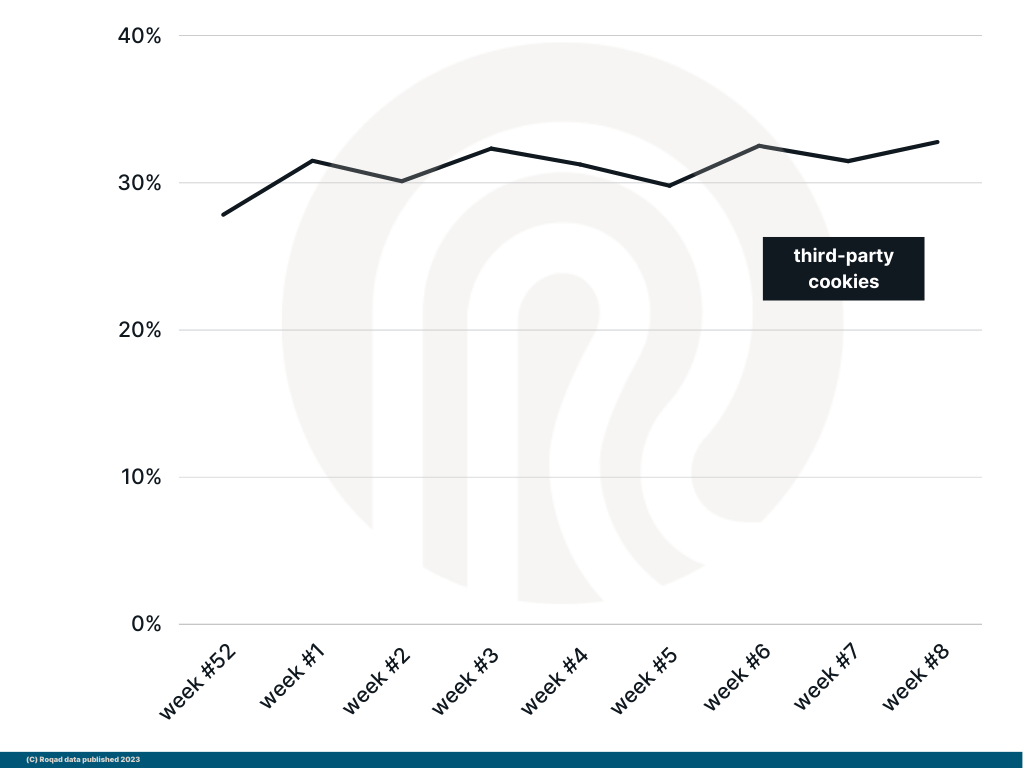 third party cookies - Mar 6, 2023 update