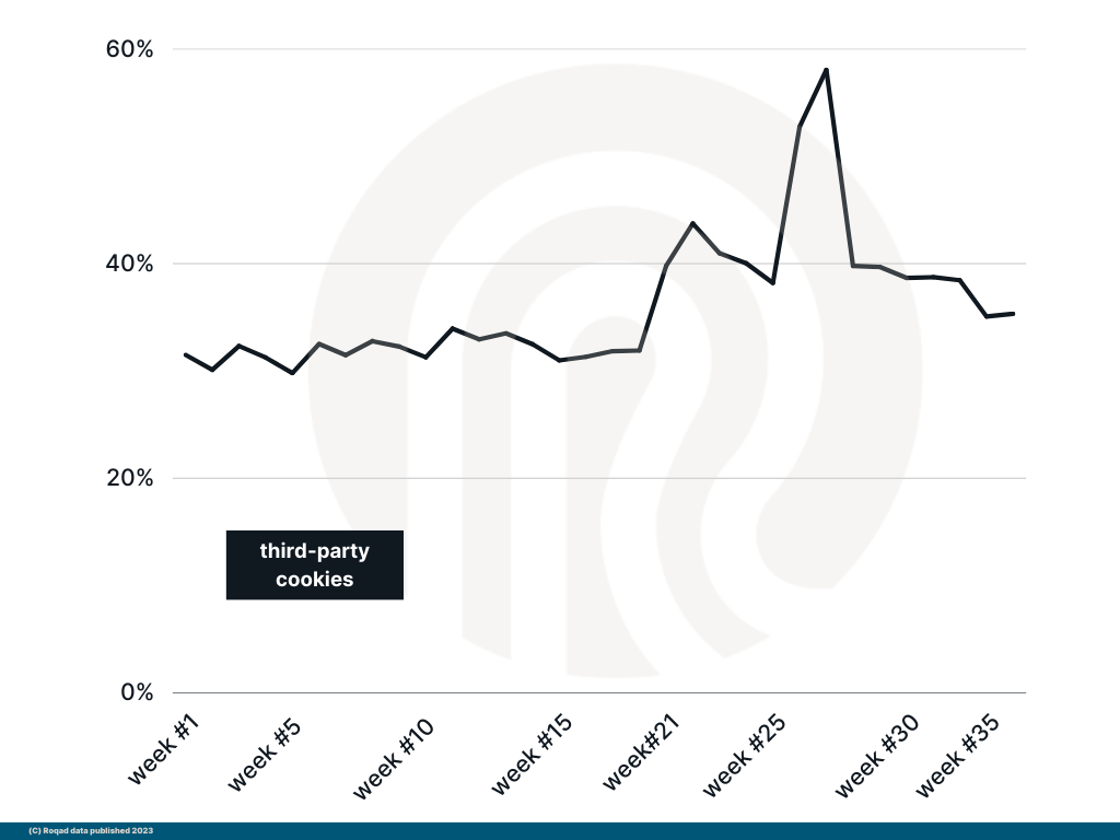 Percent of universal/extended IDs in Europe tied to third-party cookies | Weeks 1-36, 2023 