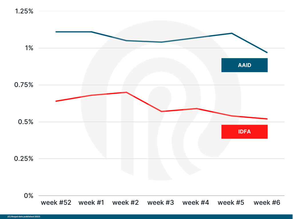AAID AND IDFA GRAPH J Feb 20, 2023 update