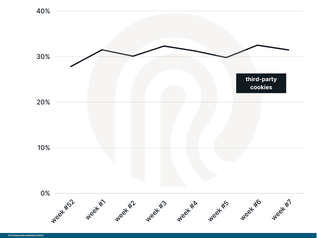 Feb 27, 2023 update - percent of extended IDs that are tied to third-party cookies