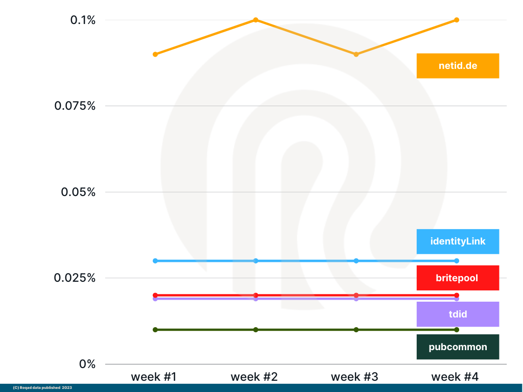 Graph E: some of the higher ext IDs for the month of January 2023. It's a weekly view of the month. 