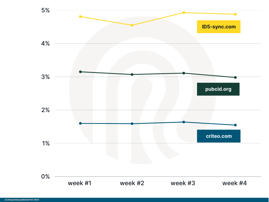 graph E2: some of the other higher extended IDs for EU, month of Jan. 2023