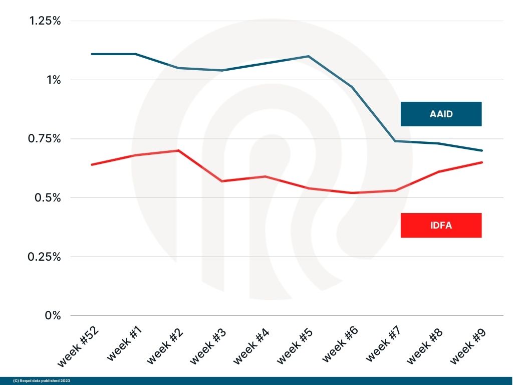 AAID and IDFA tied to extended IDs observed in Europe | Weeks 1-9, 2023