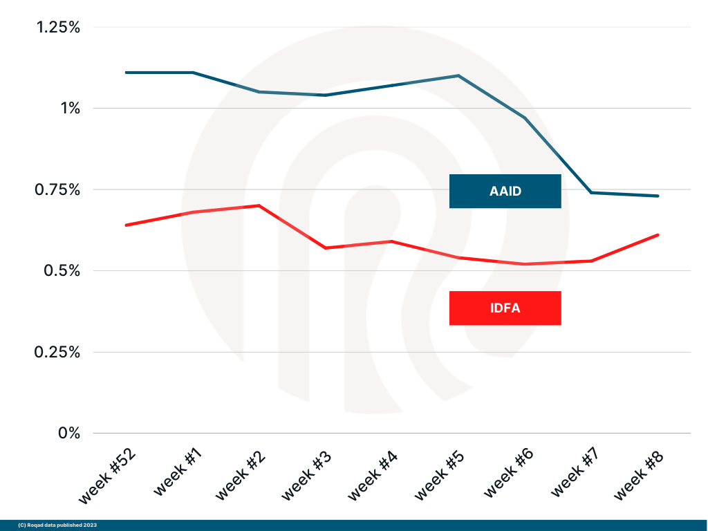 Android ad id and idfa compared