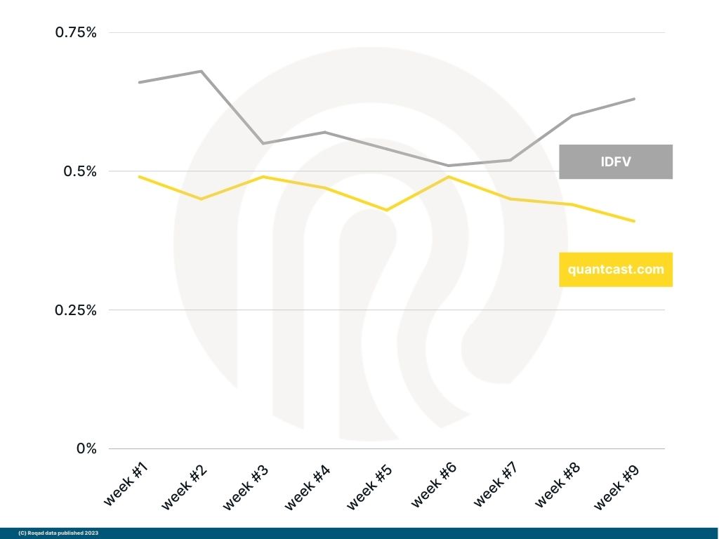 Group 3: some more of the higher volume IDs in Europe (.75% - .25% range)
