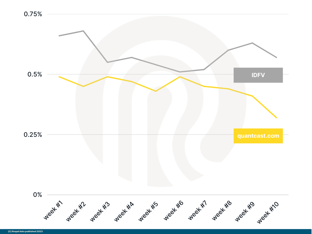 Group 3: some more of the higher volume IDs in Europe (.75% - .25% range)
