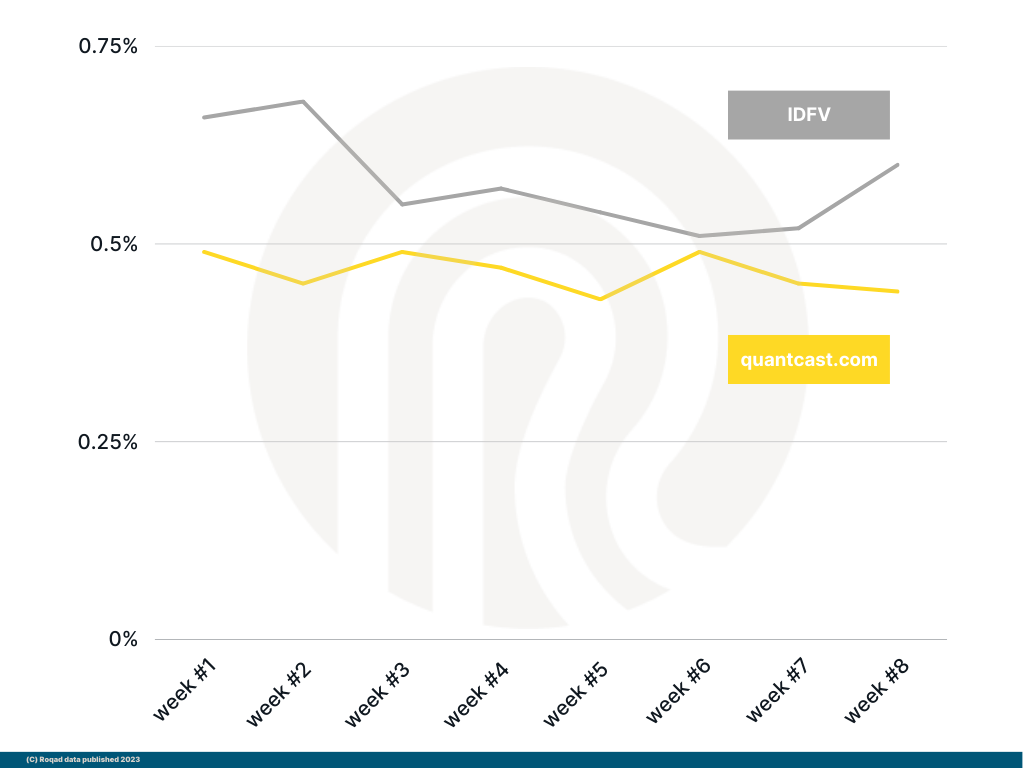 Group 3 included IDFV and Quantcast