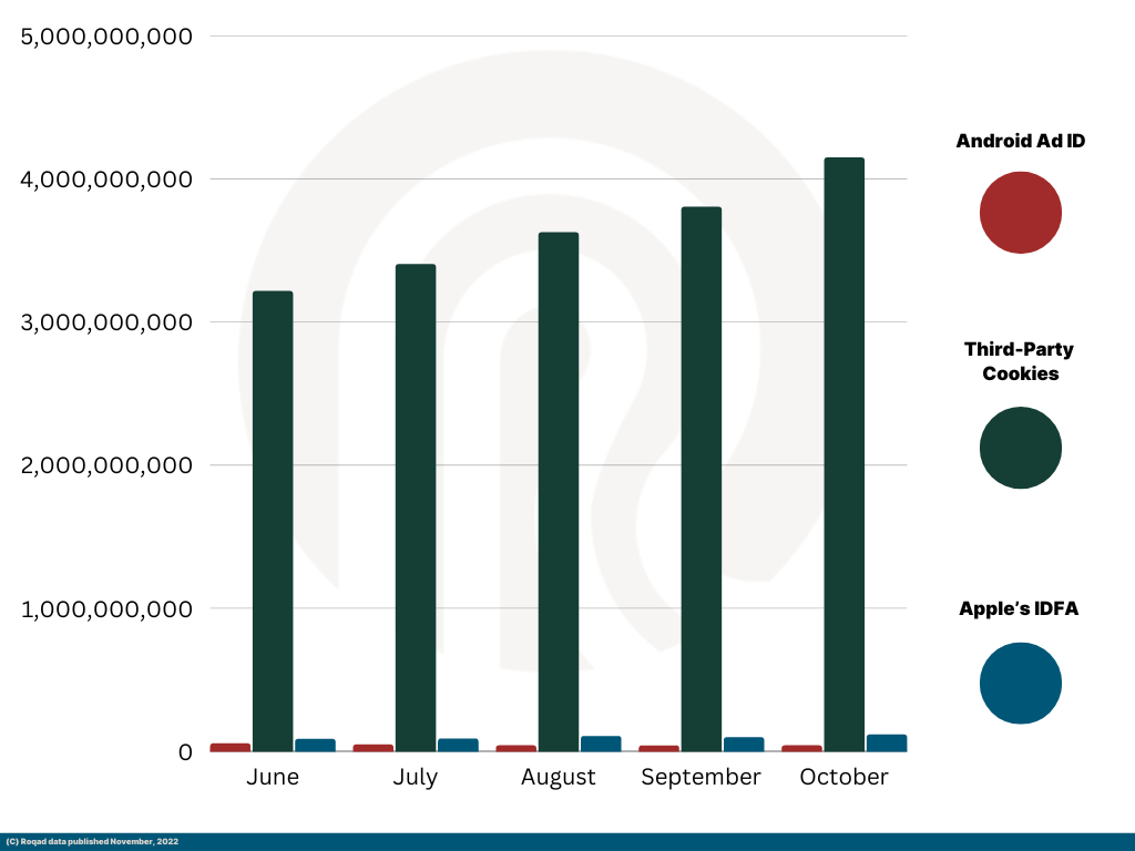 Graph B: types of deterministic data tied to extended IDs observed in the EU bidstream / Jun. to Oct. 2022 