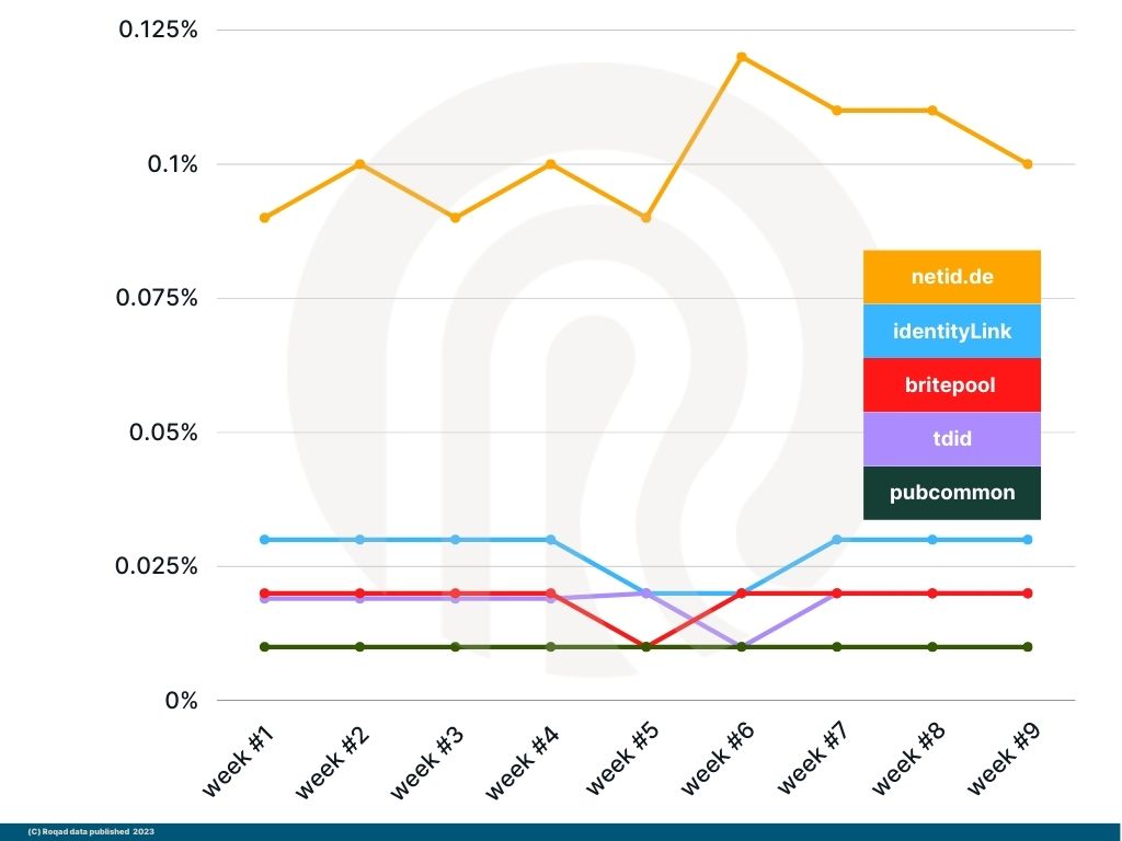 Group 4: some more of the higher volume IDs in Europe (.01% - .125% range)