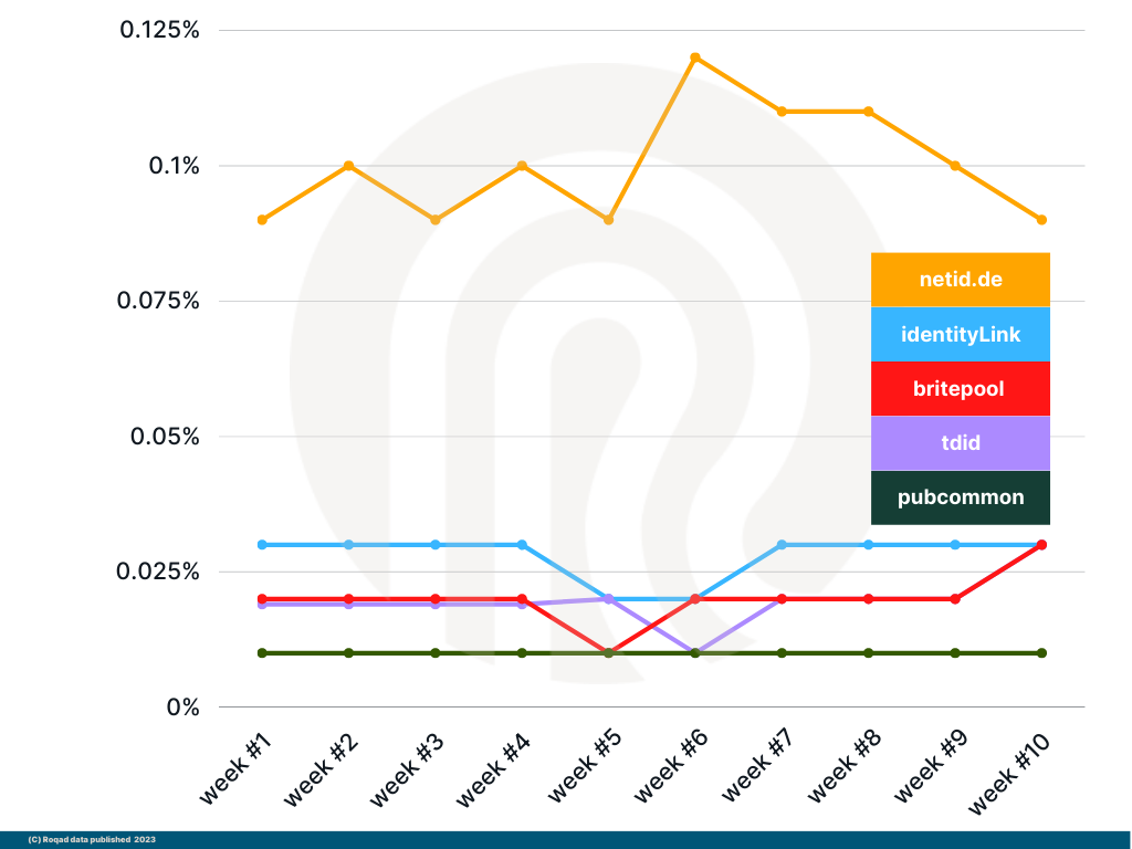 Group 4: some more of the higher volume IDs in Europe (.01% - .125% range)