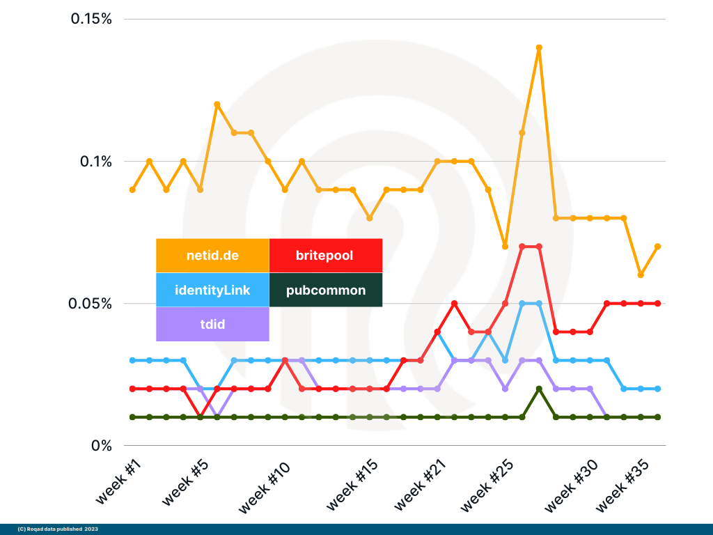 Group 4: some more of the higher volume IDs in Europe (.01% - .125% range)