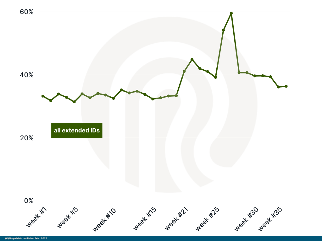 Percent of ad requests that use ANY of the universal/extended IDs | Weeks 1-36, 2023 