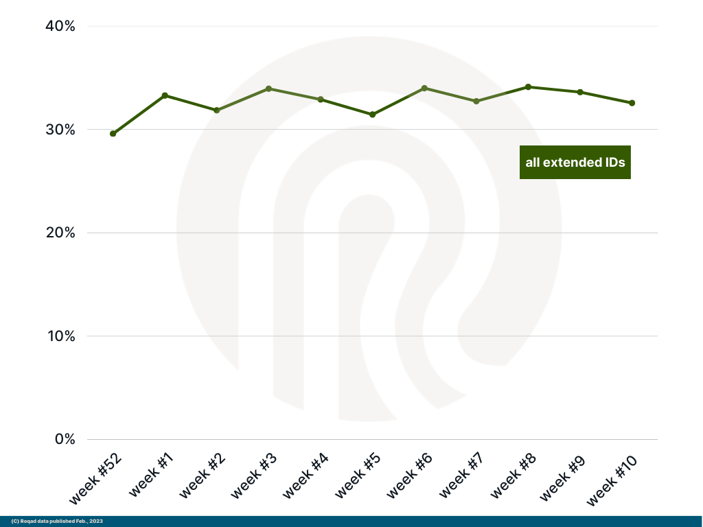 Percent of ad requests that use ANY of the universal/extended IDs | Weeks 1-10, 2023