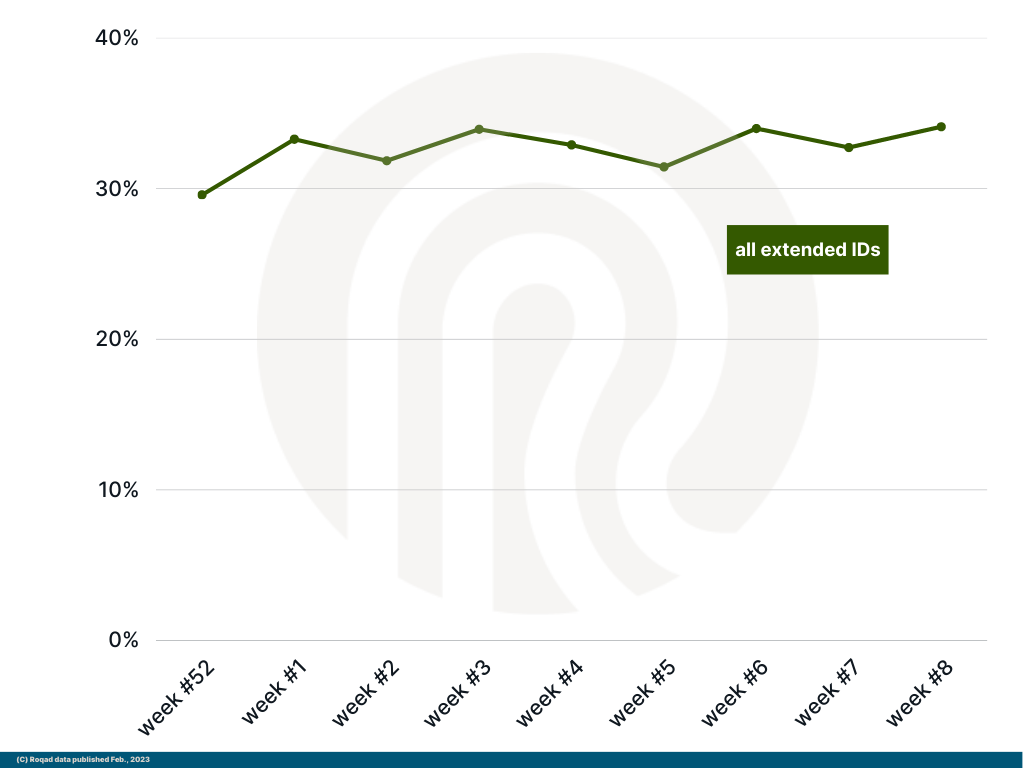 all univ_ext ids graph H - MAR 6, 2023