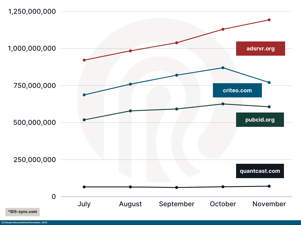 Graph A shows the top ID's by volume for EU 