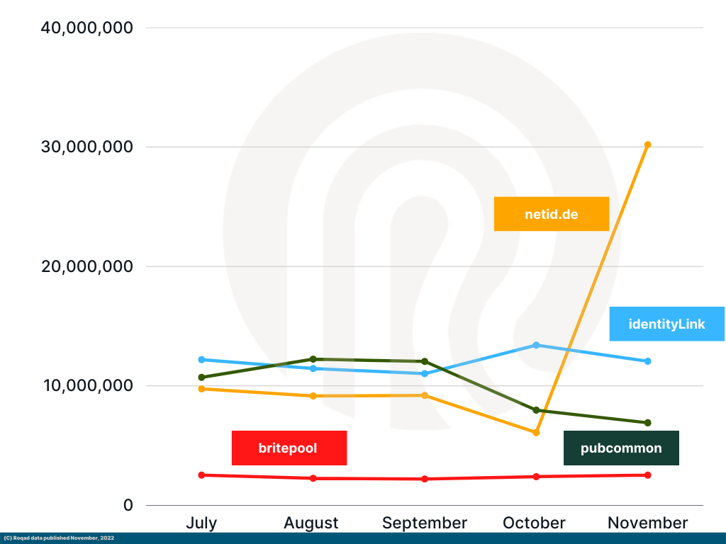 Graph E shows a monthly view of some of the top IDs in Europe. Posted by Roqad.