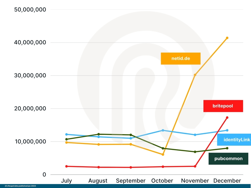 GRAPH E MONTHLY VIEW OF SOME OF THE HIGHER VOLUME IDS FOR EU