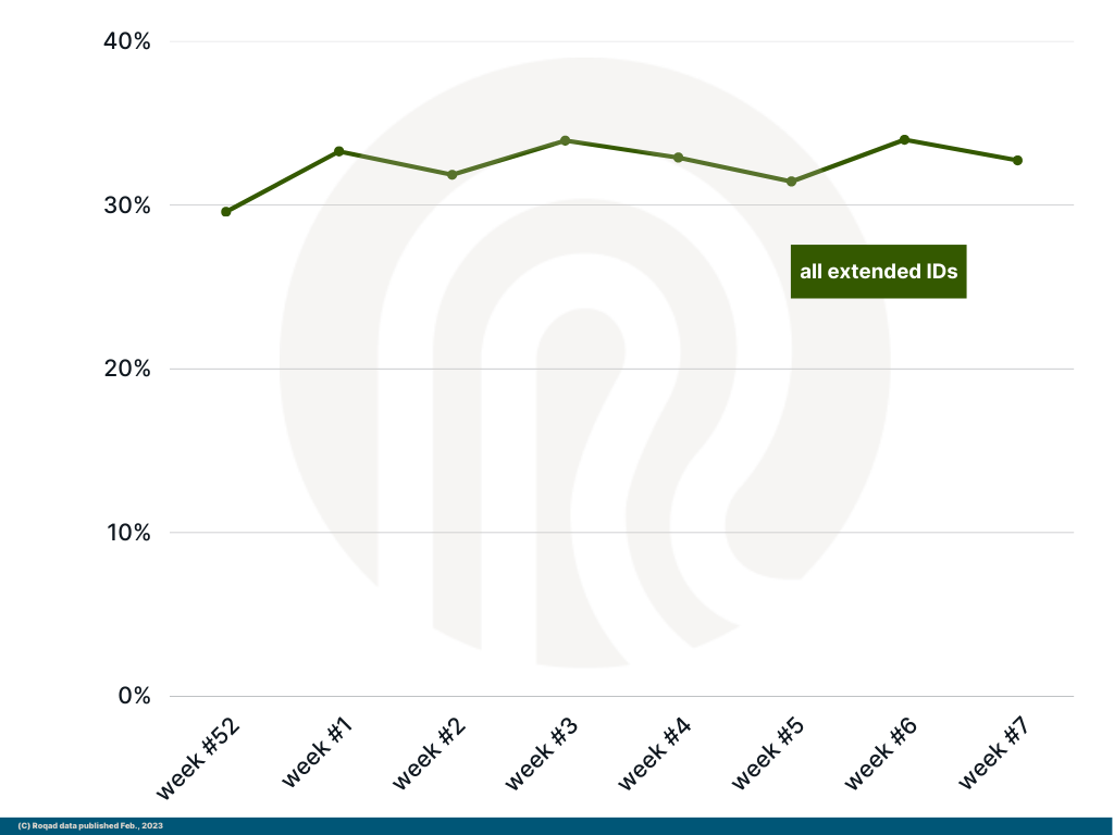 Graph H: Percent of ad requests that have ANY of the universal/extended IDs included in it | Weeks 1-7, 2023