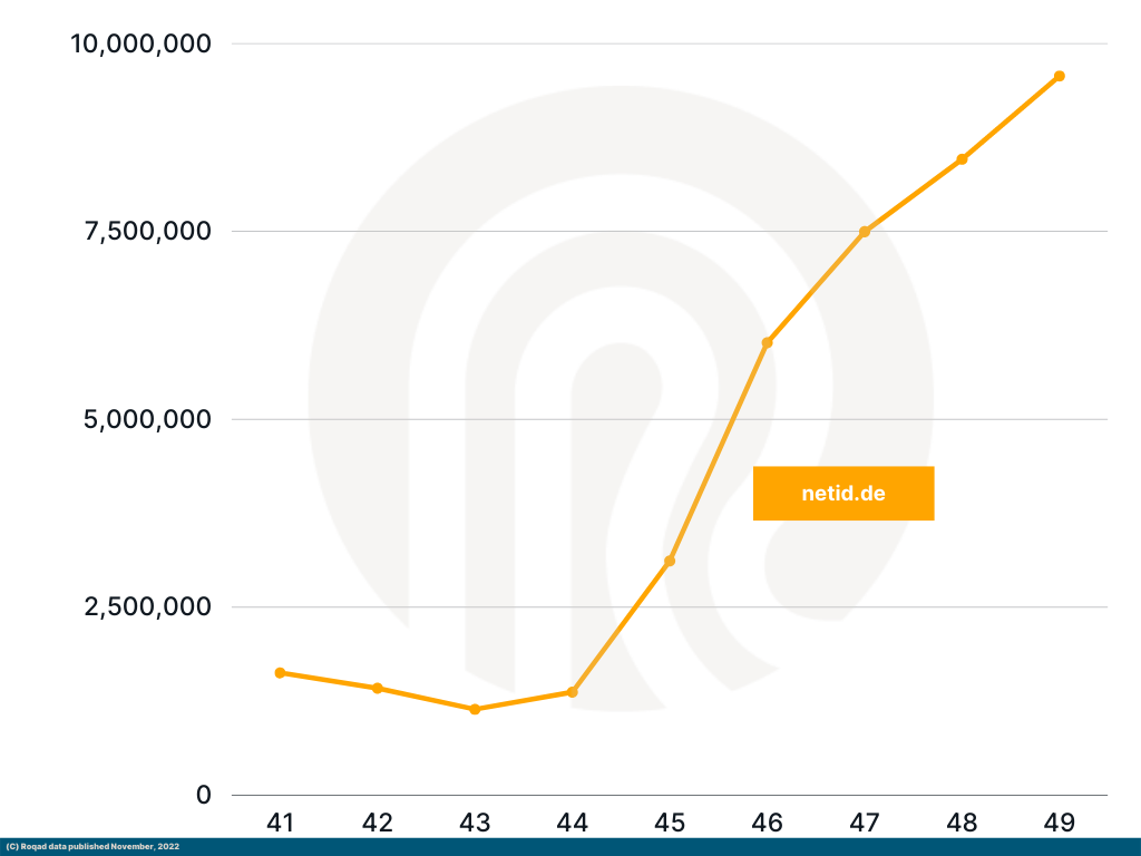 weekly view of Netid performance 