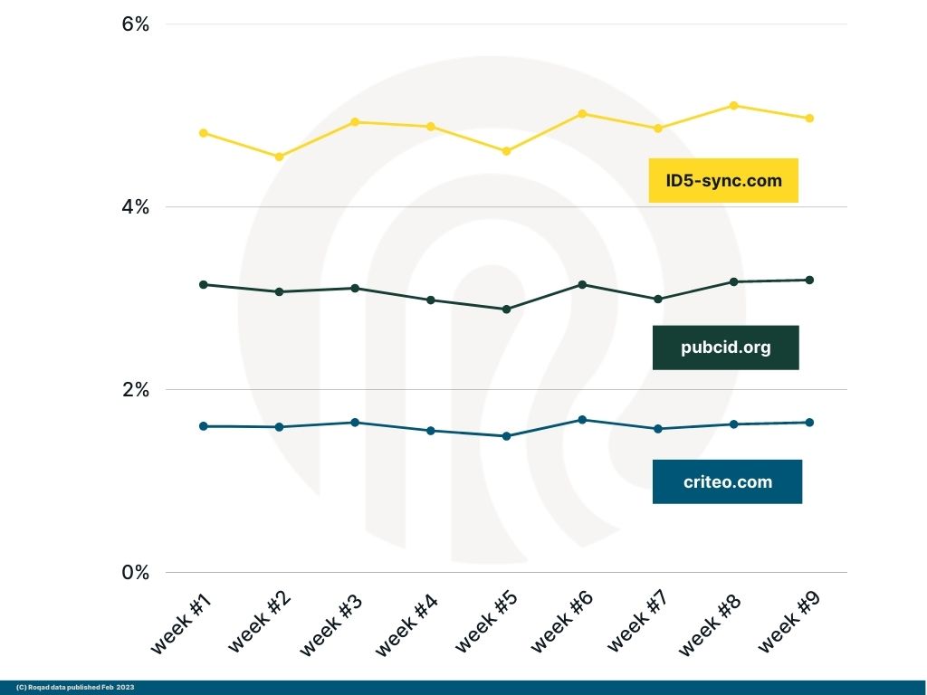 Group 2: some of the higher volume IDs in Europe (2% - 6% range)