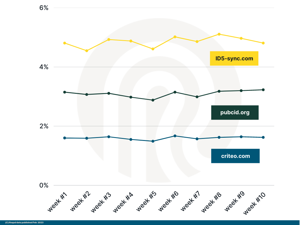 Group 2: some of the higher volume IDs in Europe (2% - 6% range) weeks 1-10, 2023